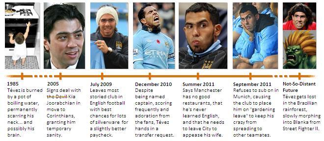 The Tevez Timeline The Tevez Timeline