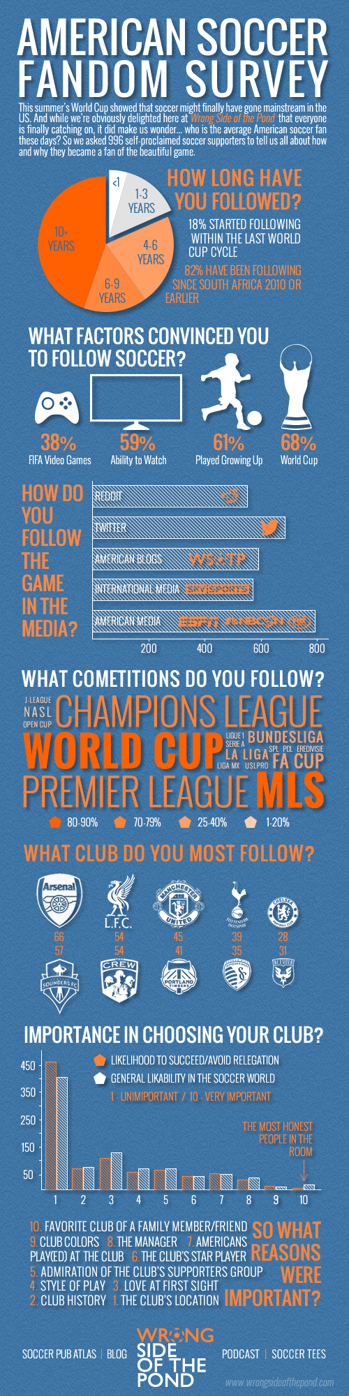 WSOTP - Soccer Fandom Survey Infographic