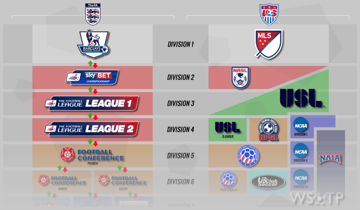WSOTP - Blog - US and English Soccer Pyramids 2.fw